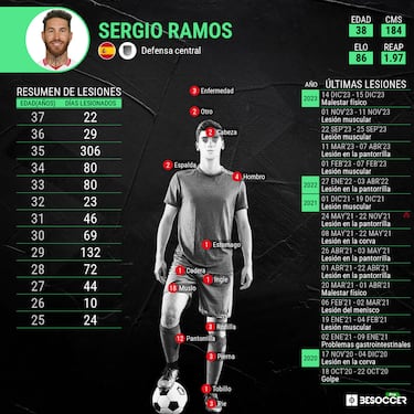 Sergio Ramos y su historial de lesiones: ¿Es un riesgo ficharlo para Rayados?