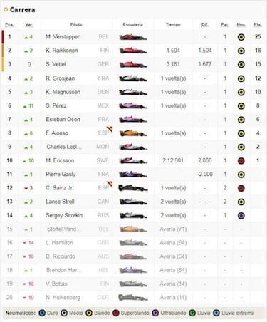 Verstappen gana, Vettel nuevo líder, Alonso, 8º y Sainz, 12º