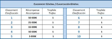¿Cuánto dinero se lleva Peterhansel de premio por ganar el Rally Dakar 2021?