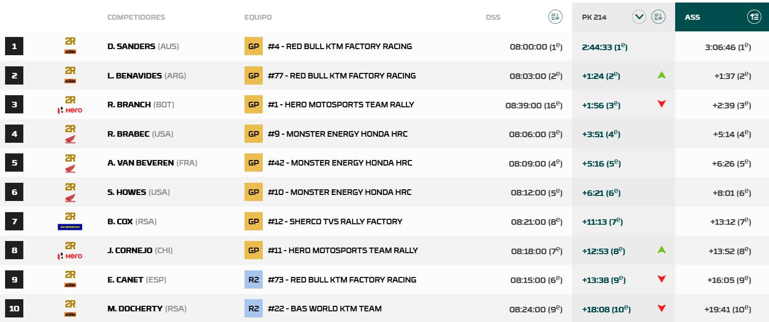 Resultados motos Rally Sudáfrica, con victoria de Sanders y 9º de Edgar Canet.