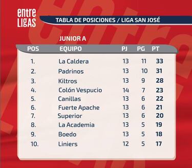 Hay nuevo puntero en la Liga San José