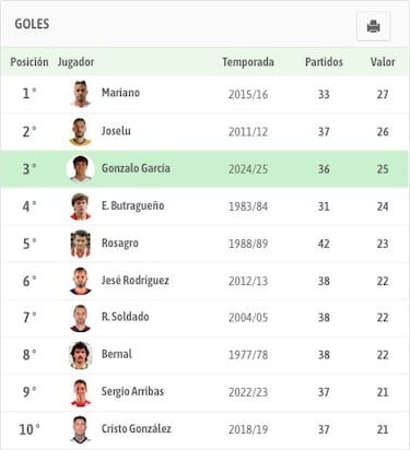 La hora de Gonzalo