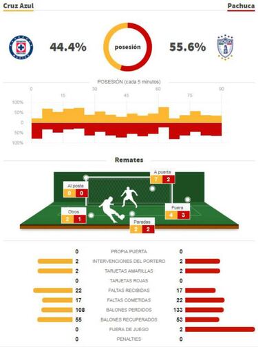 Cruz Azul no tuvo piedad de Pachuca y por fin ganó en casa
