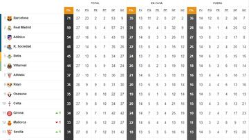 Así está la clasificación de Primera y así estaría sin el VAR: 27ª jornada