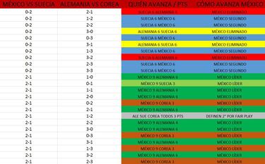 Checa esta galería y tenla a la mano. Podrás saber qué pasa con el Tri de cara a los Octavos de Final con cualquier combinación de resultados en la Jornada 3 del Grupo F.
