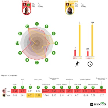 Rayan, otro pelotazo millonario de Iraola
