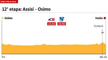 Perfil de la 12º etapa del Giro de Italia