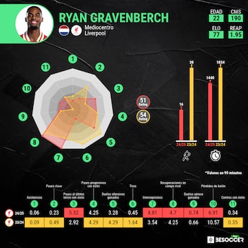 Estadísticas de Ryan Gravenberch, jugador del Liverpool, en BeSoccer Pro.