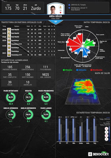 Otro desafío para Güler