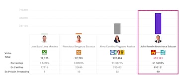 Julio Menchaca será el nuevo gobernador de Hidalgo