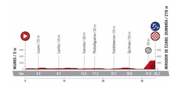 Vuelta a España 2020: etapas, perfiles, recorrido y ruta