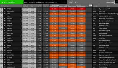 Primera pole mundialista para Vierge, a base de bemoles