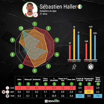 Estadísticas de Sébastien Haller, jugador del Ajax.