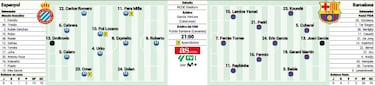 Posible alineación del Barça ante el Espanyol: la reválida de Joan García