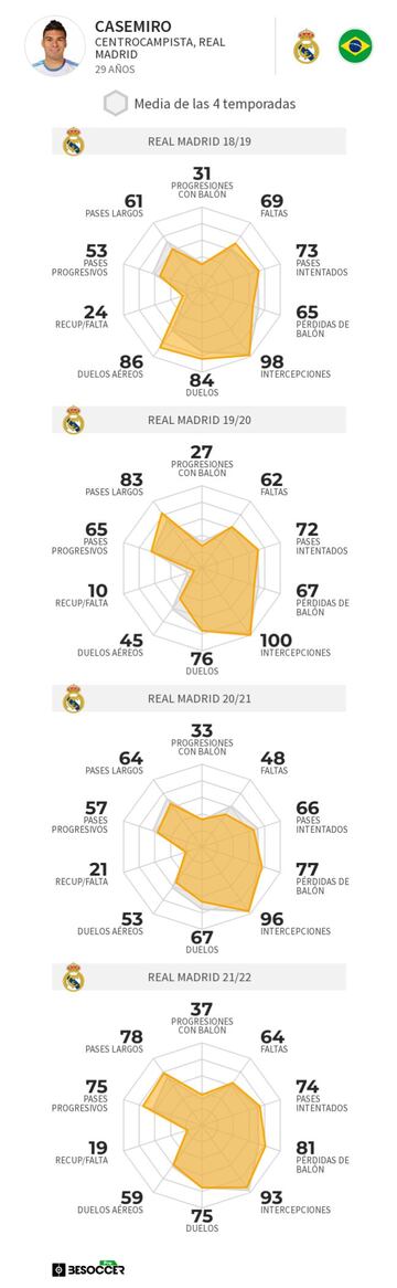 Comparativa estad&iacute;stica de las &uacute;ltimas cuatro temporadas de Casemiro.