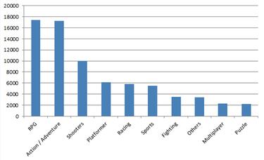 Los juegos favoritos de los jugones de PS Plus son los de rol y los de acción