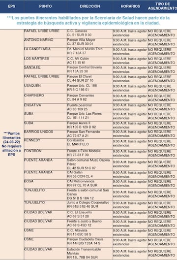 Listado de puntos de pruebas habilitados en Bogotá hoy jueves 24 de marzo