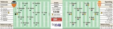 Un Valencia bajo lupa y un Sporting que está acorralado