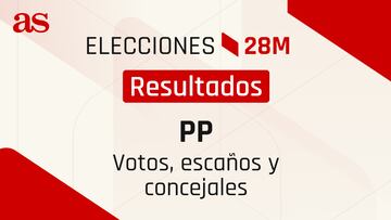 Resultados PP Elecciones 28M: ¿cuántos votos, diputados y concejales ha sacado?