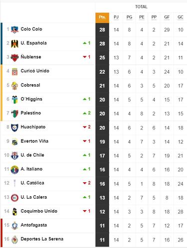 Tabla de posiciones del fútbol chileno actualizada hoy: fecha 14 | 22 de mayo