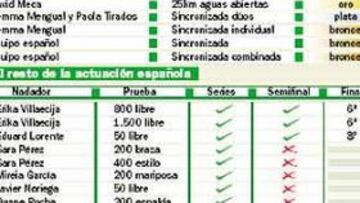 <b>POCAS MEDALLAS.</b> España no ha conseguido las medallas que creían.