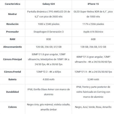 ¡Prioridad y eficencia! Los beneficios y diferencias entre el Samsung S24 y el Iphone 15
