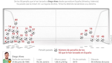 La clave de Diego Alves: para sus penaltis por la derecha