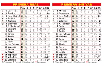 Así está la clasificación de Primera y así estaría sin el VAR: 17ª jornada