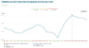 Precio de la luz por horas hoy, 9 de enero: cuándo es más barata y cuándo más cara