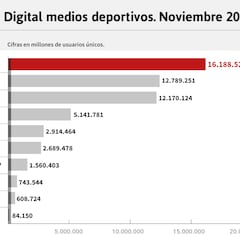 AS amplía su liderazgo