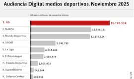 AS amplía su liderazgo