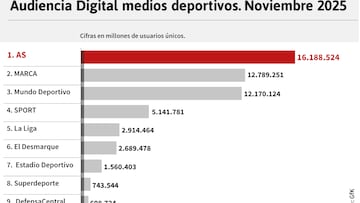 AS amplía su liderazgo