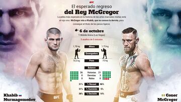 Conor McGregor regresa para recuperar su trono