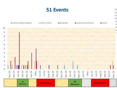 Piratería en el Cuerno de África: el regreso de una amenaza olvidada 