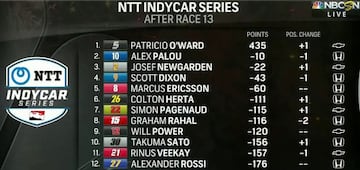 Clasificaci&oacute;n de la IndyCar a tres carreras del final.