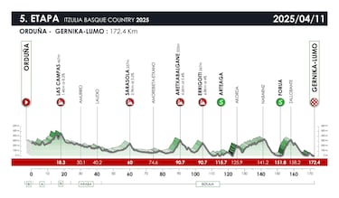 Vuelta al País Vasco 2025: recorrido, perfil, etapas, participantes y favoritos en la Itzulia
