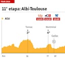 Así es la etapa de hoy en el Tour de Francia: Albi - Toulouse