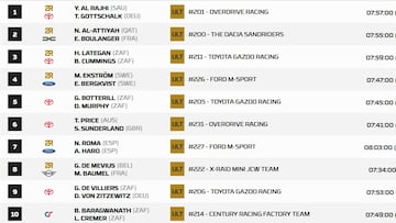 Etapa 2A del Rally Dakar 2025: clasificación, resultados y posiciones