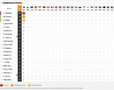Clasificaci車n F1 GP de Emilia Roma?a 2021: resultados, pole y parrilla de salida en ?mola