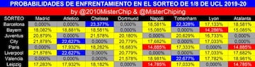 Probabilidades de enfrentamiento en el sorteo de octavos de la Champions League