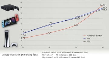 A pesar de todo, PS5 est vendiendo a toda velocidad. En el mismo periodo, PS4 llevaba 13,8 millones de unidades; 400.000 ms que PS5.