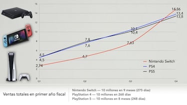 PS5 supera los 13,4 millones de unidades vendidas; PS4 alcanza 116,6 millones