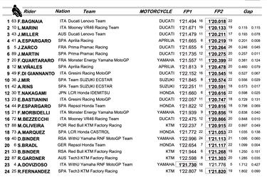 Bagnaia y Marini pulverizan el récord de Márquez