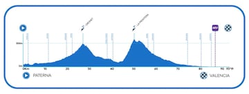 Perfil de la quinta etapa de la Volta a la Comunitat Valenciana 2023.