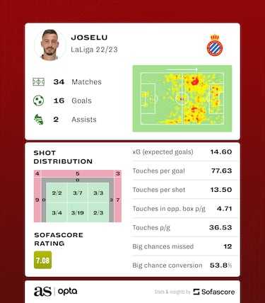 Who is Joselu? Espanyol’s journeyman striker linked with a move to Real Madrid