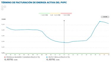 Precio de la luz por horas, 27 de abril | ¿Cuándo es más barato y cuándo es más caro el kWh?