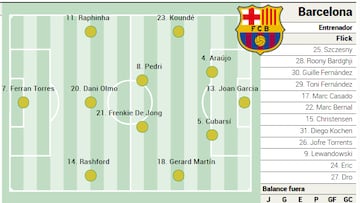 Posible alineación del Barça ante el Oviedo: Pedri y diez más