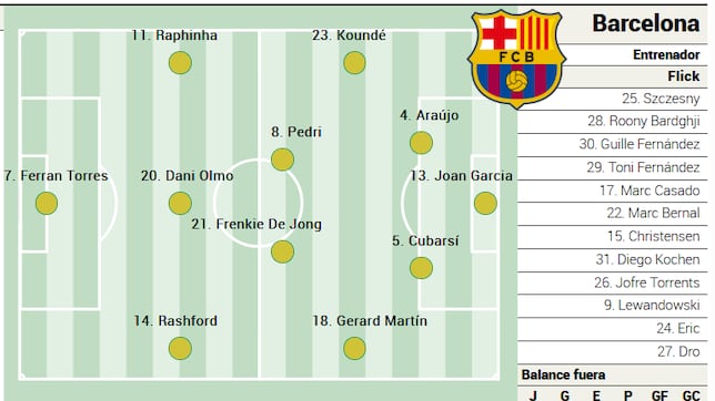 Posible alineación del Barça ante el Oviedo: Pedri y diez más