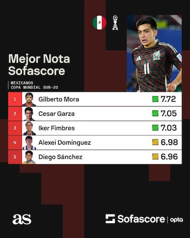 Hay un buen augurio con Gilberto Mora