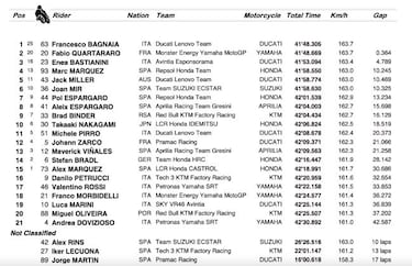 Resultados MotoGP: clasificación de Misano y Mundial